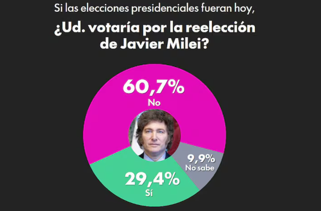 CRECE RECHAZO A MILEI, LA ECONOMÍA KO Y EL OFICIALISMO SE RESQUEBRAJA